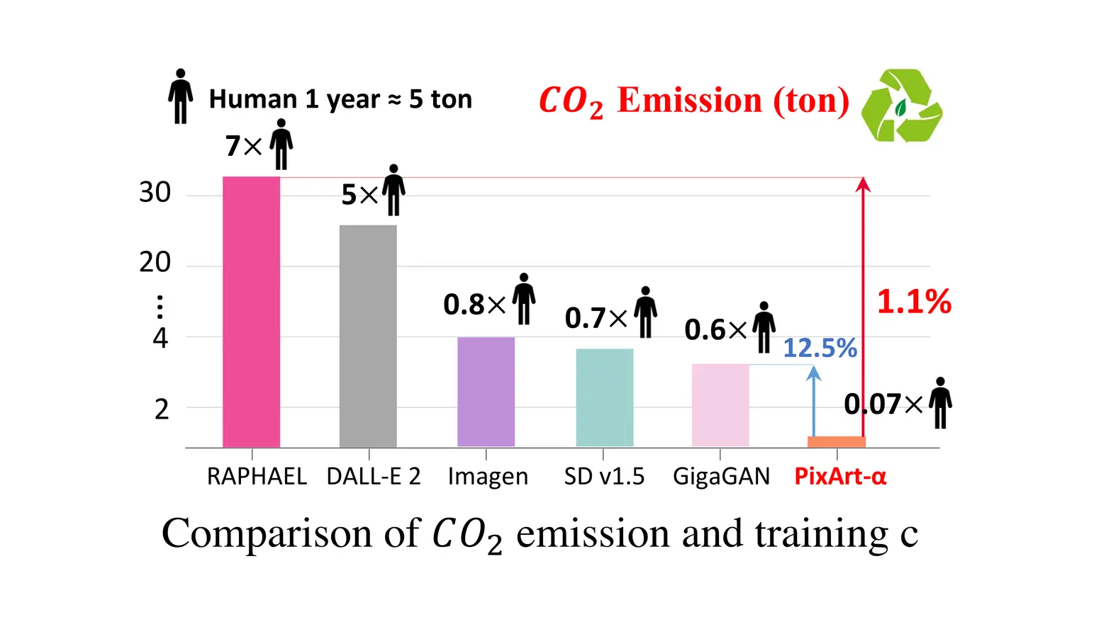 Comparison of PIXART-α emissions in training against other popular models.