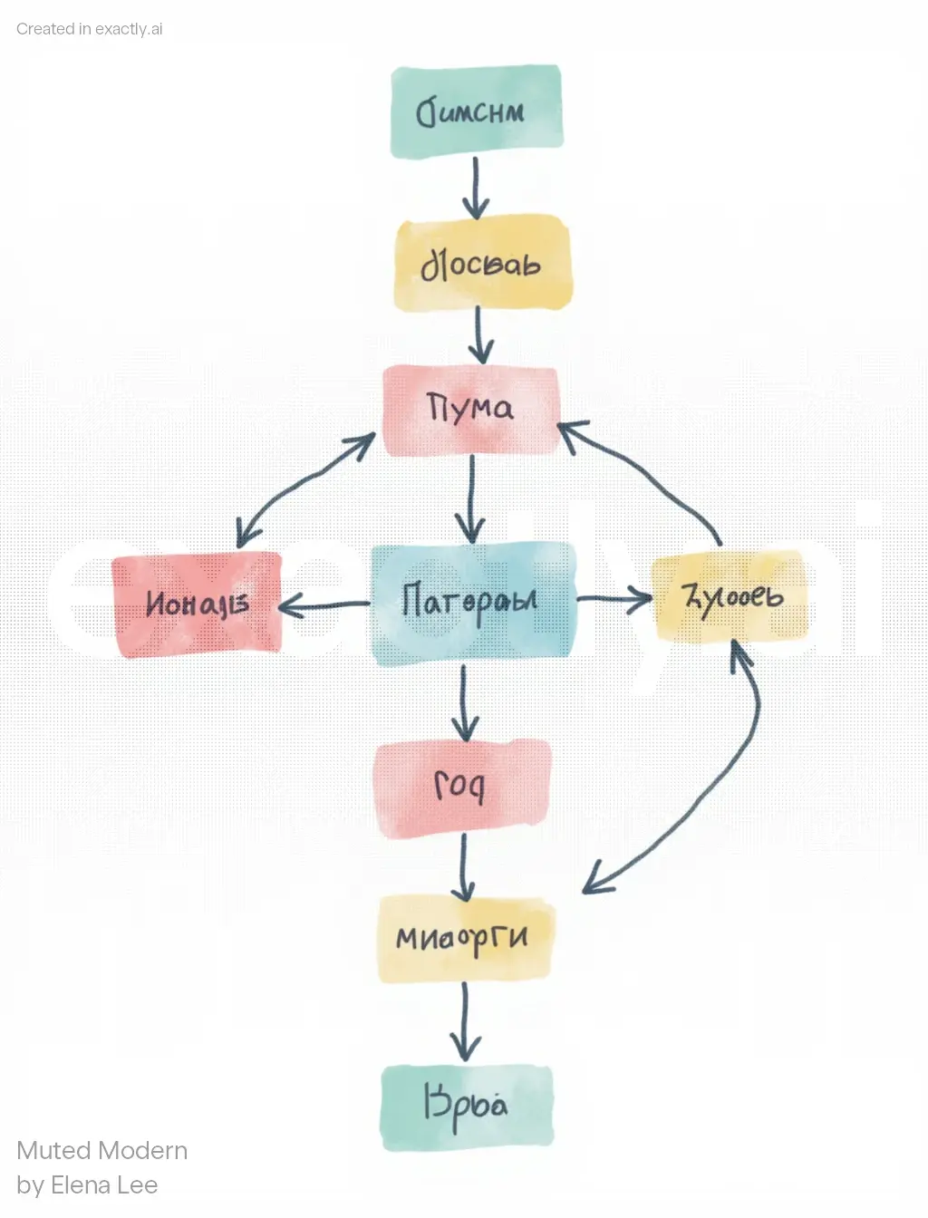 Colorful Flowchart Diagram created with Muted Modern  by Elena Lee
